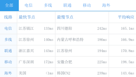 桔子VPS测评-洛杉矶CN2 VPS 三网直连-回程CN2 月付5折1核512M 20GB防御 仅需8毛/天插图8 桔子VPS测评-洛杉矶CN2 VPS 三网直连-回程CN2 月付5折1核512M 20GB防御 仅需8毛/天-WordPress极简博客